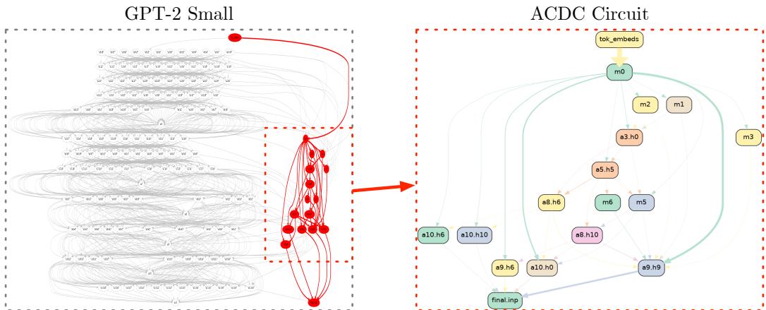 左: GPT‑2 Small 完整且密集的计算图，其中小型 IOI 电路以红色高亮。右: ACDC 自动恢复出的干净简洁电路图，所有组件均与手动识别结果一致。