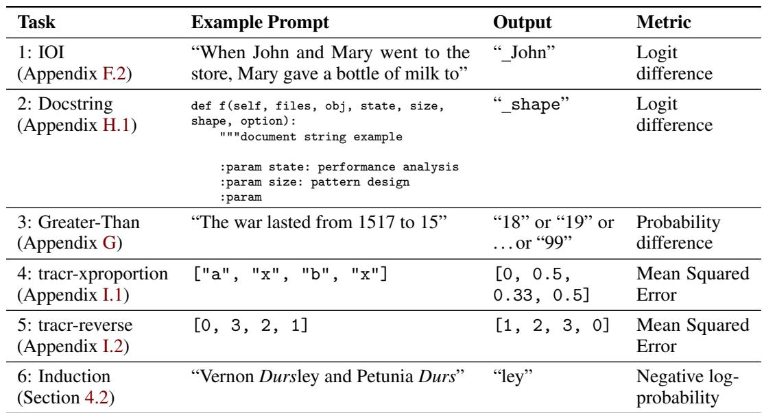 作者用于评估自动化电路恢复方法的基准任务表，包括 IOI、Docstring、大于、tracr-xproportion、tracr-reverse 和归纳任务，并附有每个任务的示例提示、输出和度量指标。