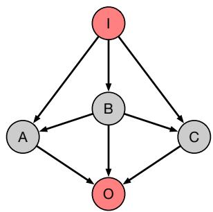 一个三面板示意图展示 ACDC 过程。(a) 定义完整计算图。(b) 测试单条边并修补，若性能变化不大则剪除。(c) 递归重复该过程直至仅剩相关电路。