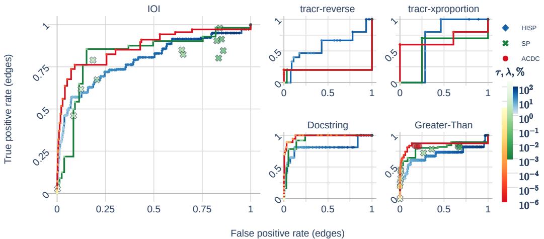 五个任务 (IOI、tracr-reverse、tracr-xproportion、Docstring、大于) 的 ROC 曲线，比较 ACDC、SP 和 HISP 在已知电路边恢复上的表现。