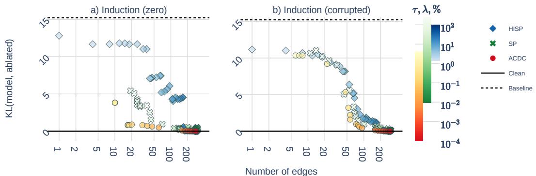在归纳任务上评估恢复电路的散点图，显示电路大小 (边数) 与性能 (KL 散度) 的关系。ACDC (红色) 点形成帕累托前沿。