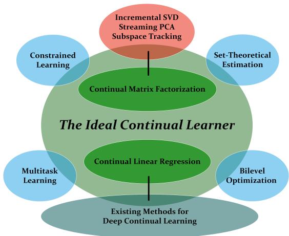 一张概念图,展示了理想的持续学习者如何连接多任务学习、双层优化和约束学习等多个领域。