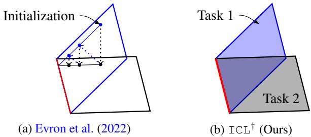 比较交替投影方法 (a) 与 ICL 方法 (b) 在两项线性回归任务中的表现。ICL 直接找到了解空间的交集。