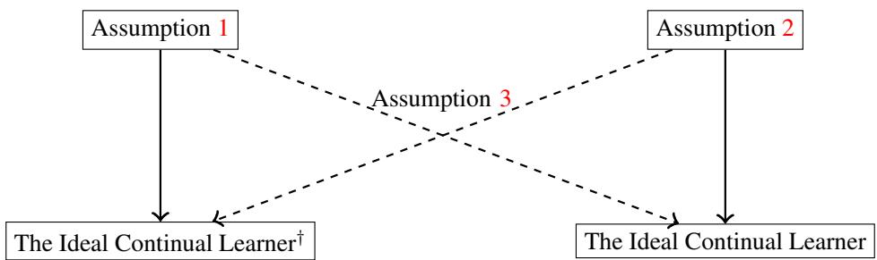 展示不同假设与 ICL 表现之间关系的示意图。实线箭头表示具备保证的性能,虚线箭头表示近似的性能。
