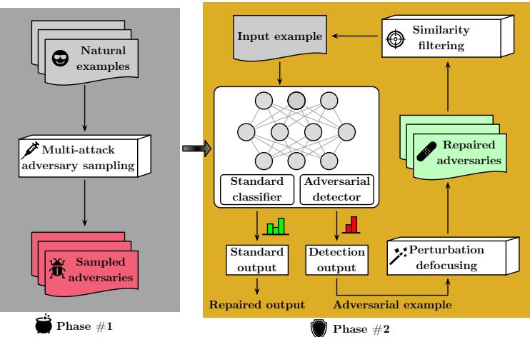 The overall architecture and workflow of RAPID showing Phase 1 (Training) and Phase 2 (Defense).