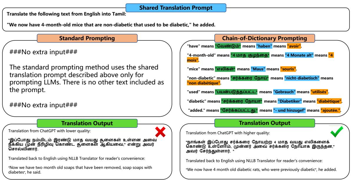 图 1: 英语到泰米尔语翻译的 CoD 演示。CoD 由两部分组成: 标准翻译提示 (上方的方框) 和链接的多语言字典。我们在 CoD 部分按语言高亮显示了链接的字典部分，包含不同语言的单词及其翻译。在这个例子中，CoD 优于标准提示。