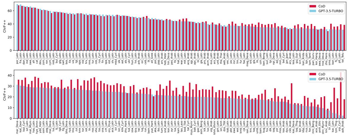 图 2: 从英语翻译成其他语言的 200 种语言中，基线 ChatGPT (GPT-3.5-TURBO) 和 CoD 的图示比较。我们将 ChatGPT 的 chrF++ 语言得分按降序排列。CoD 对许多语言都有效，尤其是对低资源语言。