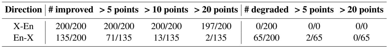 表 1: GPT-3.5-TURBO 上使用 CoD 在 200 种语言中的 chrF++ 变化统计。83.75% 的方向 (400 个中的 335 个) 得到了改善。CoD 的优势明显大于劣势。