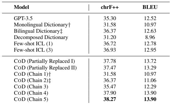 表 2: CoD 和各种基线方法在 GPT-3.5 上的评估结果，平均值来自 200 种语言。我们报告的是从英语翻译成其他语言的结果。