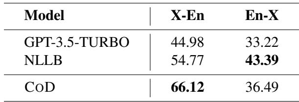 表 5: 基于 GPT-3.5-TURBO 的 CoD 与 SOTA 翻译器 NLLB 在 FLORES-200 全开发测试集上 200 种语言的 chrF++ 得分对比。