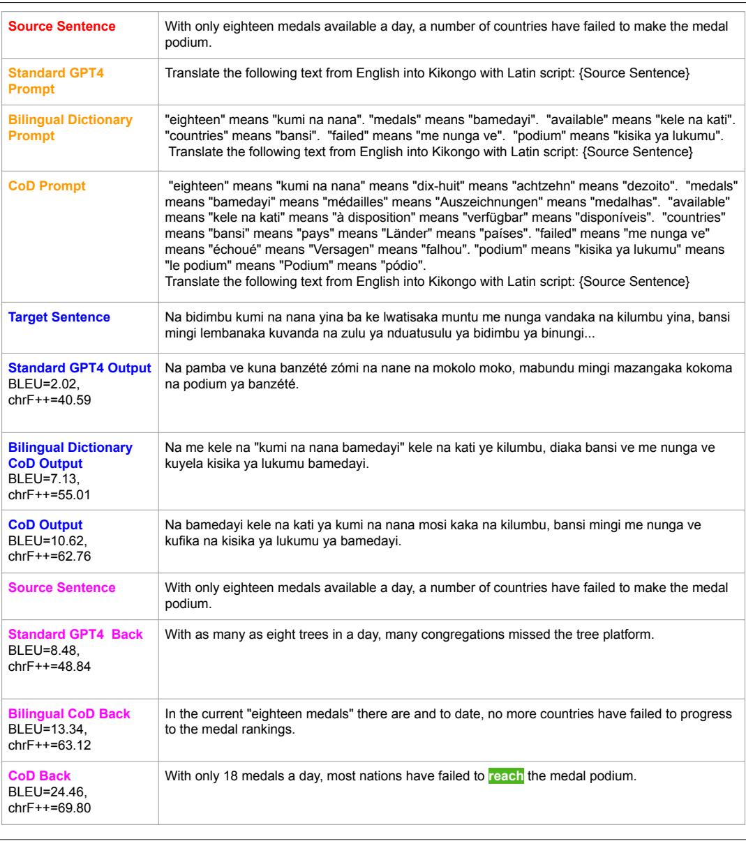 图 3: 使用 GPT-4 将英语翻译成带拉丁字母的基孔戈语的案例研究。我们用绿色高亮显示了基线翻译错误但 CoD 翻译正确的单词。