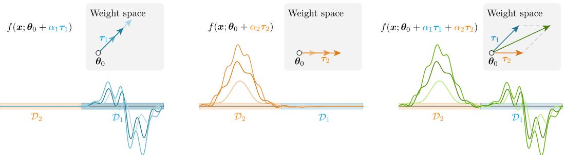 A diagram illustrating weight disentanglement. Three panels show how different directions in weight space (τ1, τ2) independently affect the model’s function on distinct input domains (D1, D2).