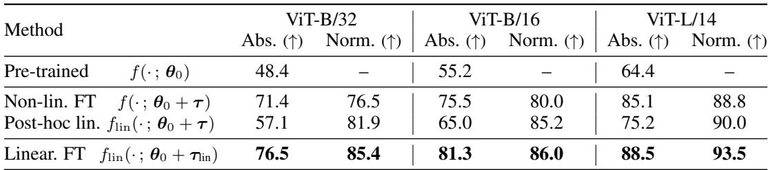 Table showing results for task addition. The “Post-hoc lin.” row shows lower absolute accuracy compared to the “Non-lin. FT” row, indicating that non-linear components are important for task arithmetic.