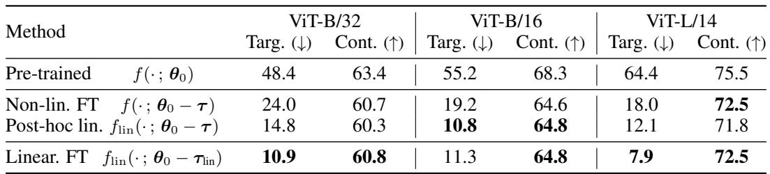 Table showing results for task negation. The “Post-hoc lin.” model achieves a much lower accuracy on the target task to be forgotten, indicating it is better at negation than the non-linear model.