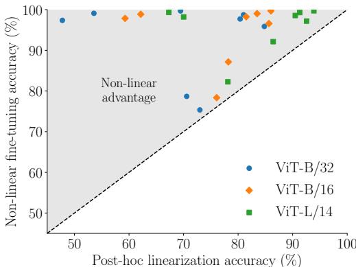 A scatter plot showing that non-linear fine-tuning consistently achieves higher accuracy than its post-hoc linearized version, a phenomenon termed the “non-linear advantage”.