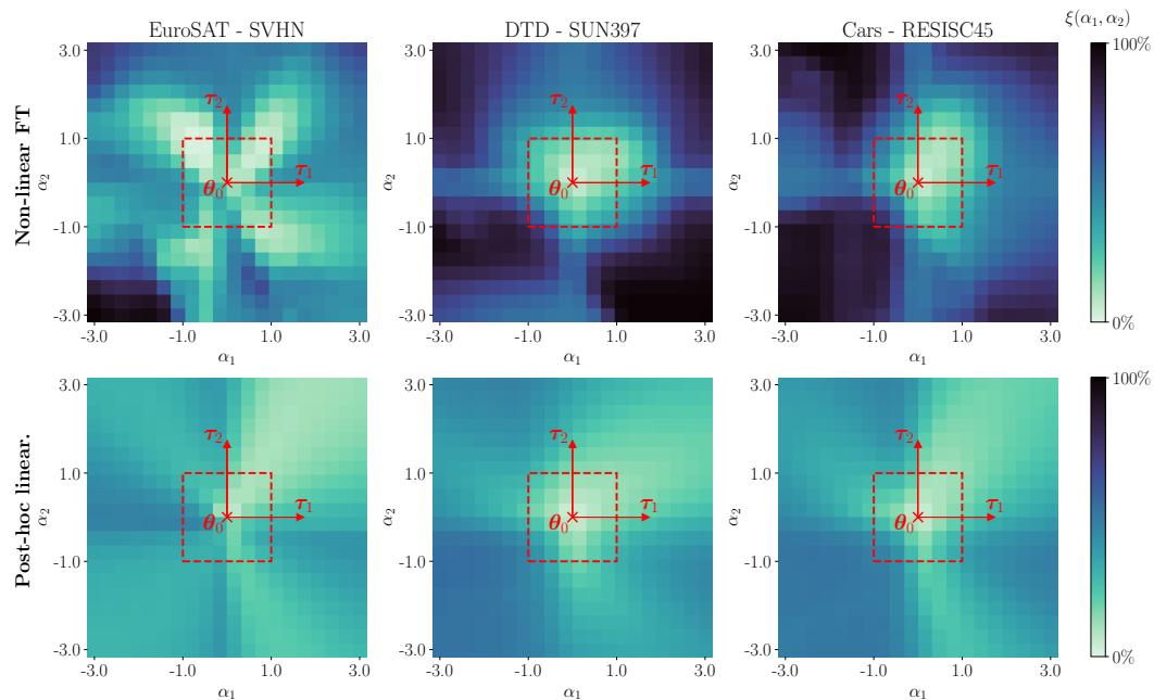 Heatmaps showing the disentanglement error. The linearized model (bottom) has much larger light-colored regions (low error) than the non-linear model (top), indicating it is more weight-disentangled.