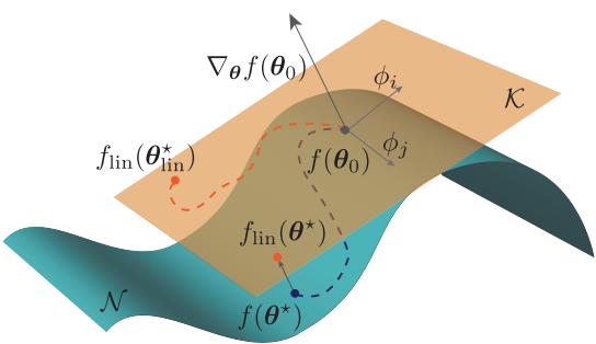 A conceptual diagram showing the difference between optimizing on the non-linear function space (blue wavy surface) versus the linearized tangent space (orange plane).