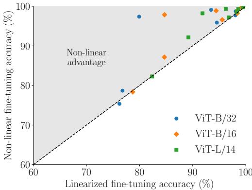 A scatter plot comparing non-linear and linearized fine-tuning accuracies. The points are much closer to the y=x line than in Figure 2, showing the performance gap has shrunk.