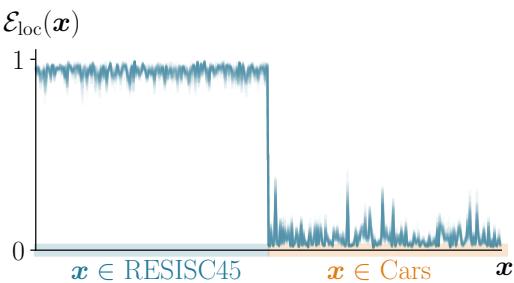 A line plot showing the local energy of eigenfunctions. The energy is high (near 1) for data points from the training task (RESISC45) and drops to zero for data points from a different control task (Cars).