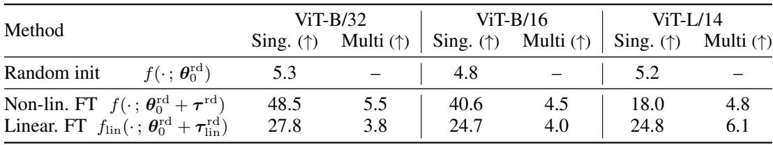 A table showing task addition results from random initialization. The multi-task accuracy is close to random chance, indicating task arithmetic fails completely.