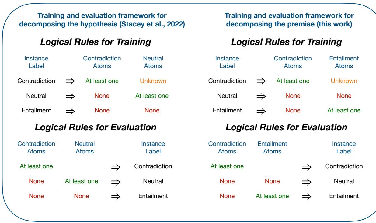 假设分解与前提分解的逻辑规则对比。