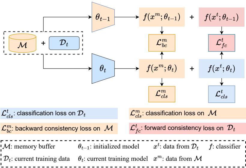强经验回放 (SER) 方法示意图，展示了如何使用来自记忆缓冲区 (M) 和当前任务 (D_t) 的数据计算四个不同的损失项。