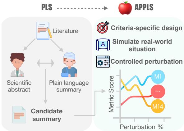 图 1: 我们提出了 APPLS,这是首个用于分析平实语言摘要 (PLS) 评估指标性能的细粒度测试平台。我们评估了 14 种现有指标的性能,包括自动评分、词汇特征和基于 LLM 提示的评估。