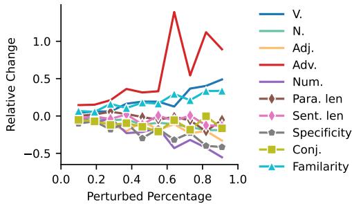 图 3: 各词汇特征相对于未扰动状态 (0%) 的相对变化。不同的标记代表不同的词汇特征类别。