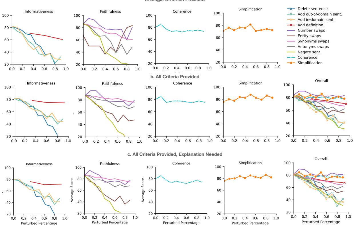 图 4: 四个标准——信息量、简化度、连贯性和忠实度——以及总体得分的基于提示的评估分数。