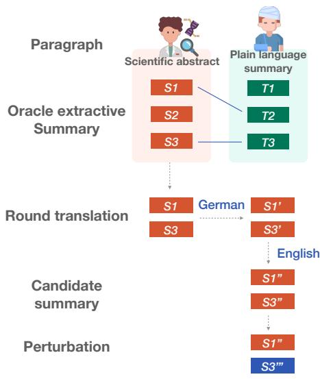 图 6: 生成候选摘要的过程,我们在此基础上应用所有扰动操作。