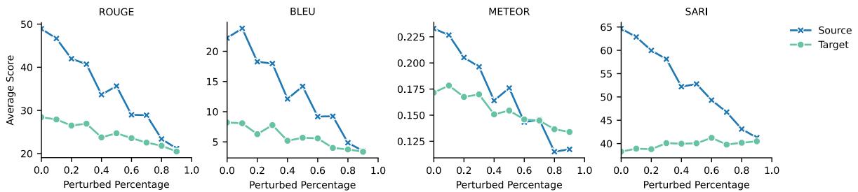 图 13: 在 CELLS 数据集上针对简化扰动,分别使用源文本 (复杂) 或目标文本 (简单) 作为参考计算的 ROUGE、BLEU、METEOR 和 SARI 平均得分。