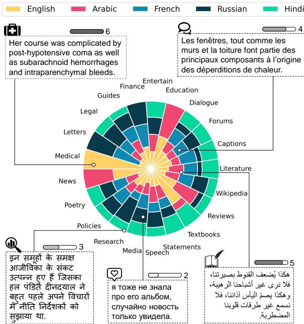 Figure 1: Language distribution per each domain in README++. Example sentences from each language are shown along with their human-annotated readability levels on a 6-point scale.