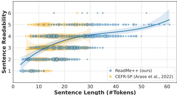 Figure 2: Distribution of sentence lengths across readability levels in the English portion of README++, compared with CEFR-SP.