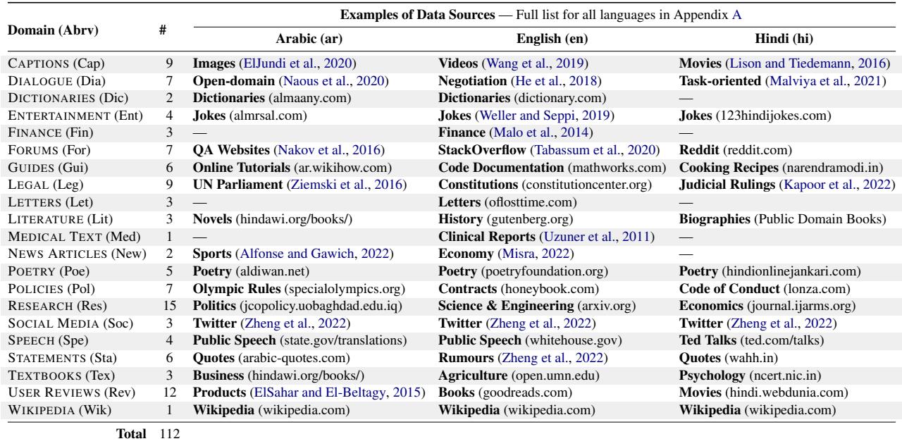 Table 2: List of domains and example data sources in README++.
