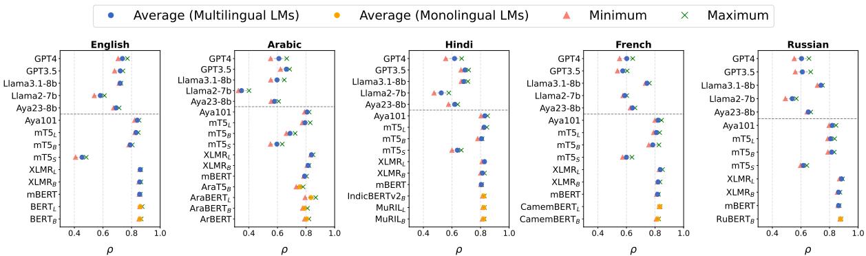 Figure 4: Pearson correlation of fine-tuned multilingual and monolingual LMs, as well as prompted GPT3.5, GPT4, Aya23-8b, Llama2-7b, and Llama3.1-8b models.