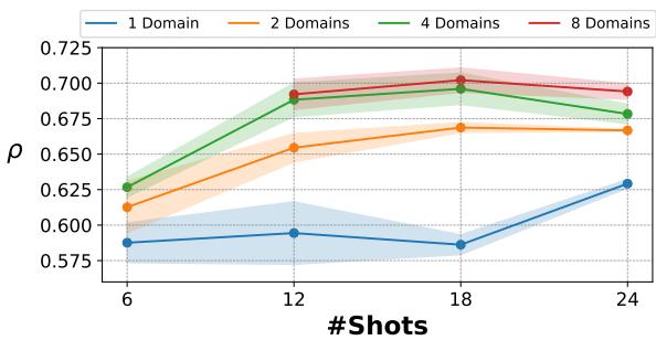 Figure 5: Effect of domain diversity of in-context examples on Llama2-7b performance. Correlation is greatly improved when examples are sampled from an increasing number of domains.