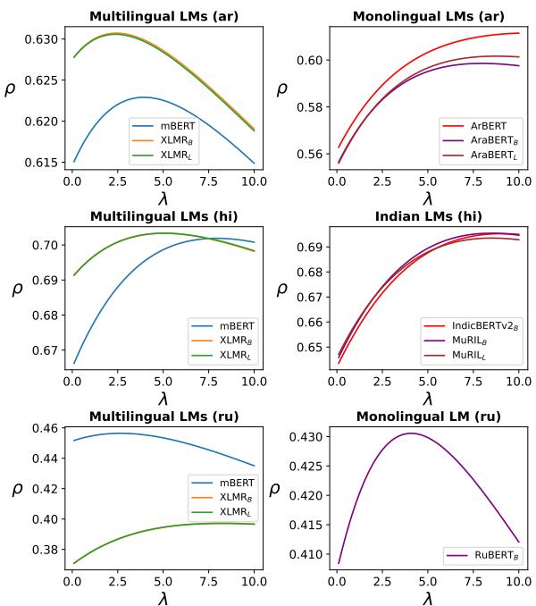 Figure 7: Effect of increasing the penalty factor on the Pearson correlation between RSRS scores and human ratings for Arabic, Hindi and Russian sentences that contains transliterations.