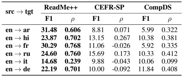 Table 5: Zero-shot cross-lingual transfer results using XLMR_L.
