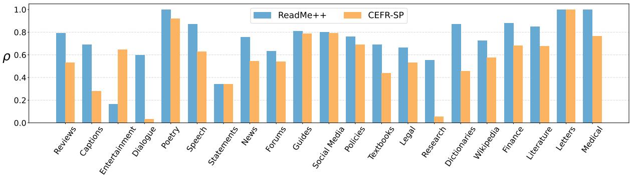 Figure 11: Pearson Correlation per domain for XLMR_L trained using README++ and CEFR-SP. The model trained with README++ achieves better domain generalization.