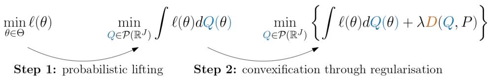 Figure 1: The paper’s three-step process to transform a non-convex optimization problem into a strictly convex one on the space of probability measures.