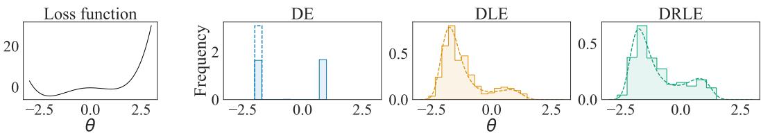 Figure 2: A 1D toy experiment comparing DE, DLE, and DRLE.
