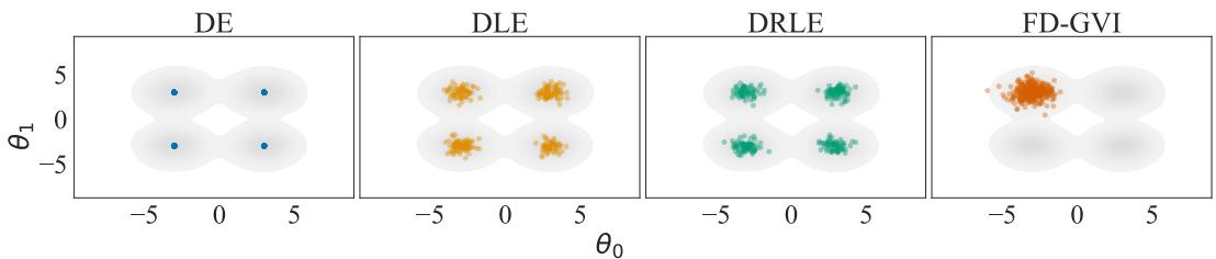 Figure 3: A 2D experiment on a multi-modal loss.