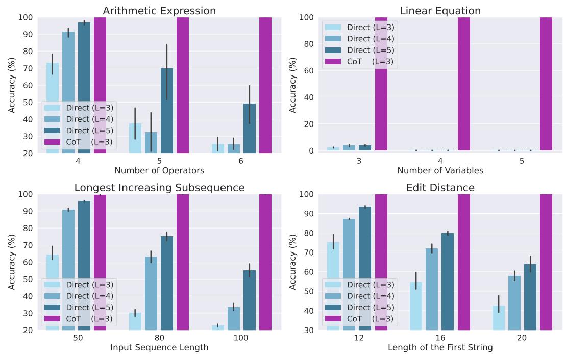 Model performance on different tasks. For all tasks and various difficulty levels, autoregressive Transformers with CoT consistently outperform Transformers trained on direct datasets.