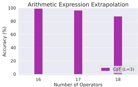 The CoT model maintains high accuracy on arithmetic problems longer than any it saw during training, suggesting it has learned the underlying recursive algorithm.