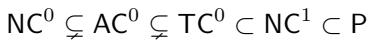 The complexity hierarchy shows that TC^0 is a subset of NC^1. It is widely believed that TC^0 is strictly less powerful than NC^1.