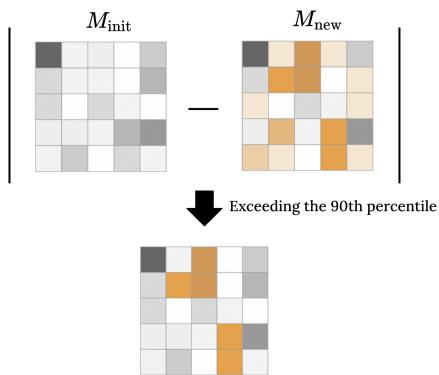 图 2: 获取新知识时的关键参数分析。通过此分析，我们确定了前 10% 最活跃参数的位置。