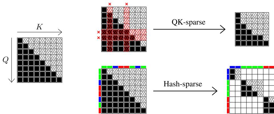 Diagram showing how QK-sparse attention drops certain keys and queries (marked in red) to create a smaller attention problem, while Hash-sparse attention groups keys and queries by hash code (colors) to create block-sparse attention.