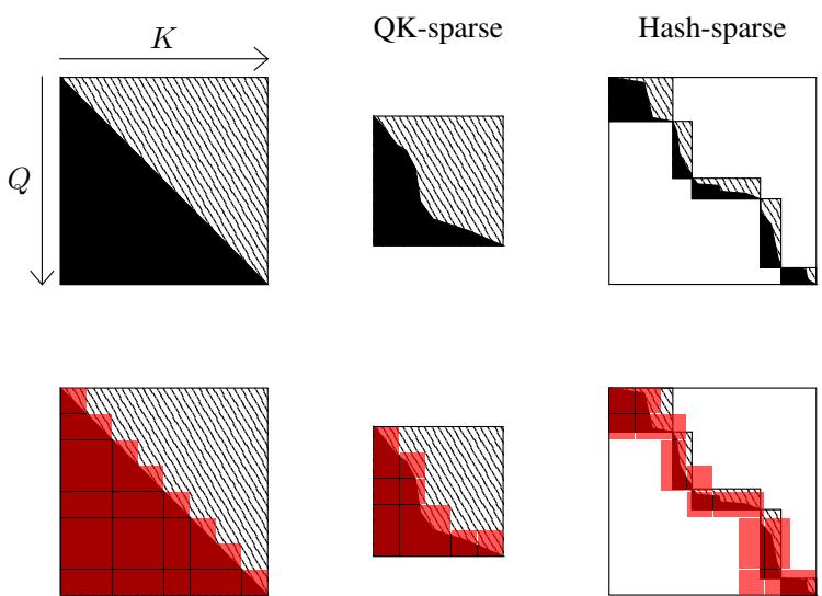 Diagram showing how SCFA computes different tile patterns. Left: Standard FlashAttention. Center: SCFA for QK-sparse attention with irregular causal mask. Right: SCFA for Hash-sparse attention with block-sparse irregular mask.