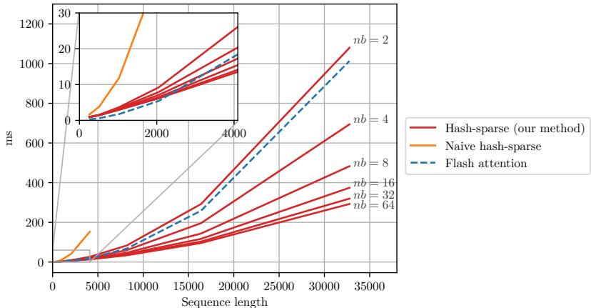 A chart showing the runtime of different hash-based attention implementations. The naive implementation (orange) is extremely slow. SCFA (red curves) outperforms FlashAttention (blue dashed) with longer sequences and more buckets.