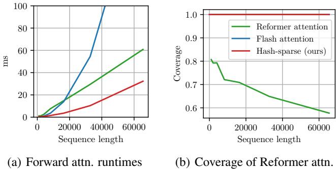 Two charts comparing SCFA (Hash-sparse, red) with Reformer (green) and FlashAttention (blue). Left: SCFA is faster for long sequences. Right: Reformer coverage drops sharply; SCFA stays at 100%.